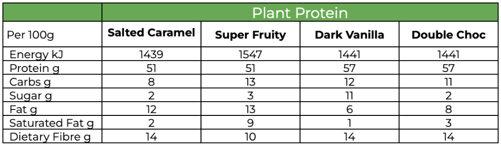 Table comparing nutritional value of Kick Ass plant protein products.