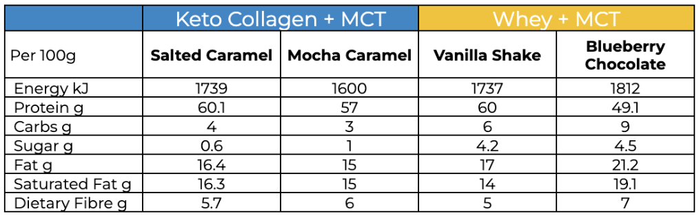 Table comparing nutritional value of Kick Ass Keto Collagen + MCT and whey and MCT products.