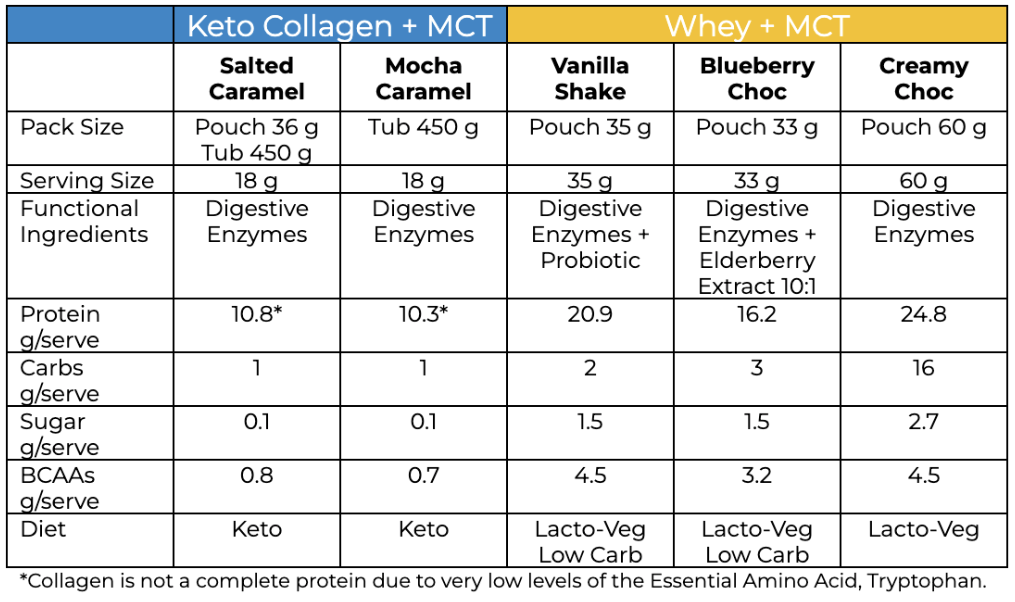 Table comparing nutritional value of Kick Ass Keto Collagen + MCT and whey and MCT products.