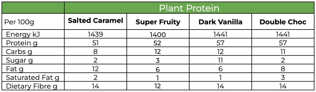 Plant Protein Table