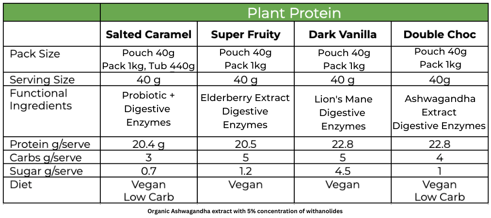 Table comparing nutritional value of Kick Ass plant protein products.1